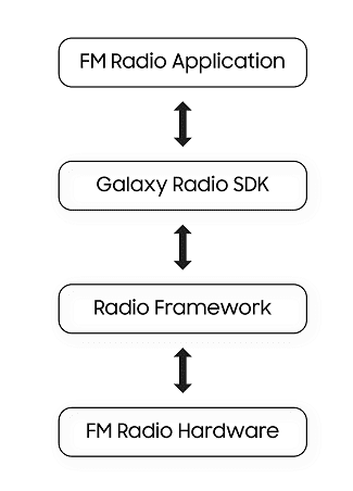 Galaxy FM Radio SDK