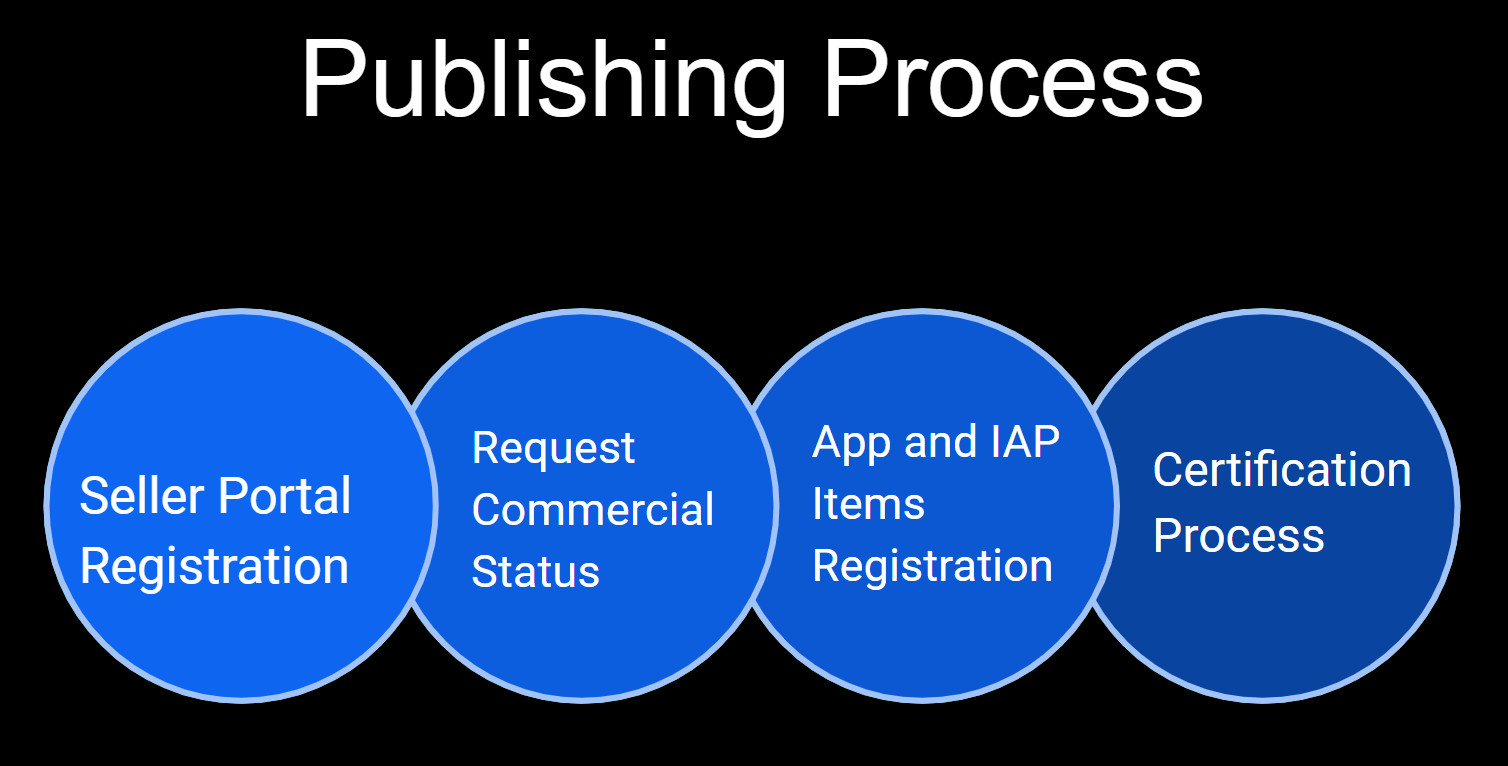 Publication Process