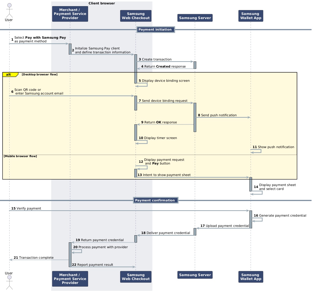 Figure 4: Web Checkout flow