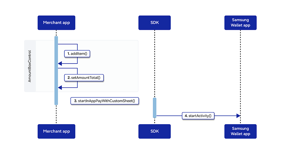 Amount box control flow