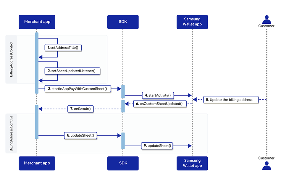Billing address control flow