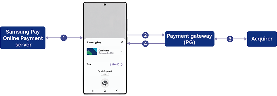Network token flow