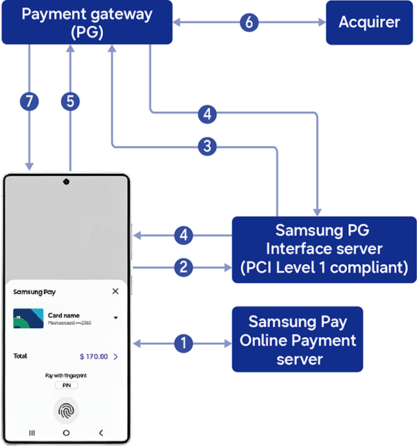 Gateway token flow