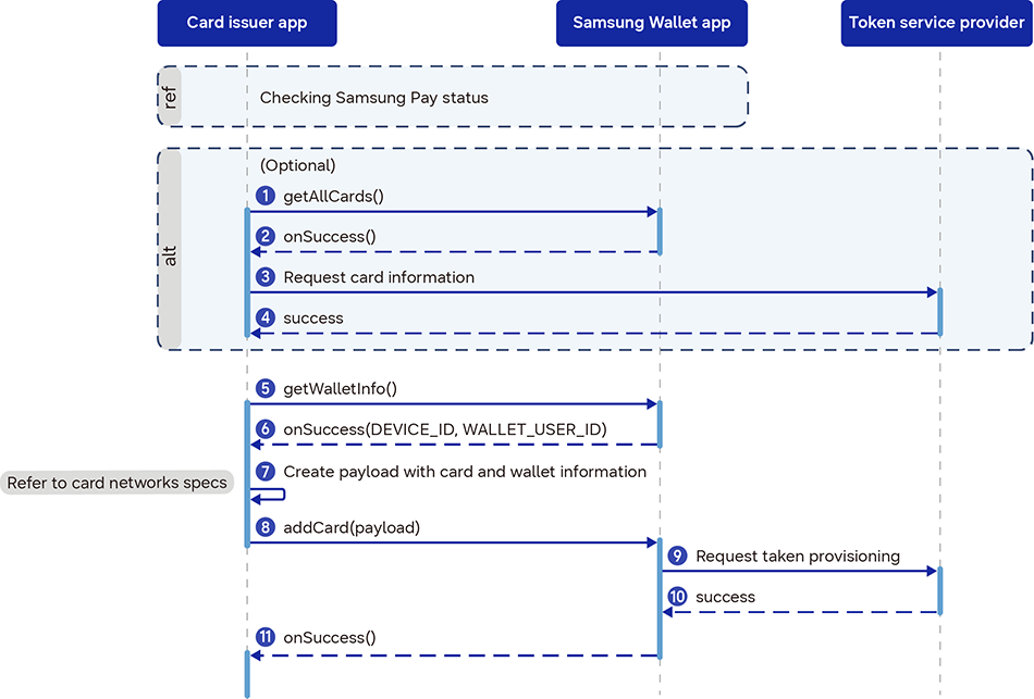 Push provisioning flow