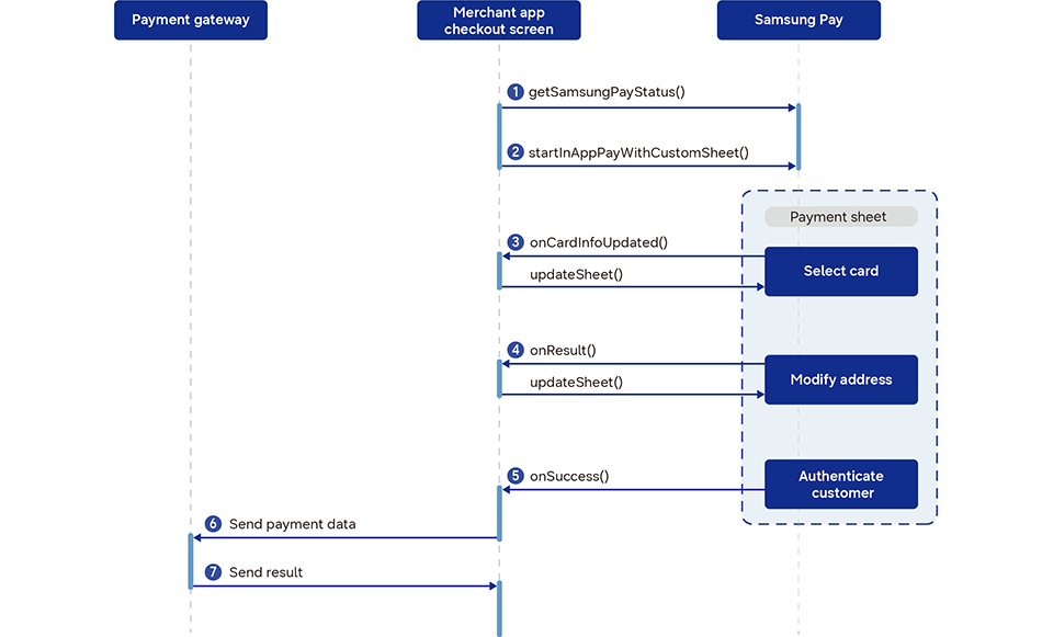 Card transaction flow
