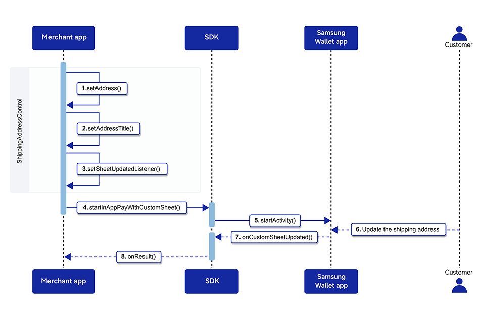 Shipping address control flow