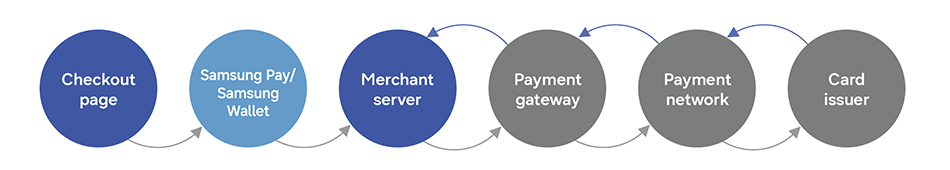 Card transaction flow