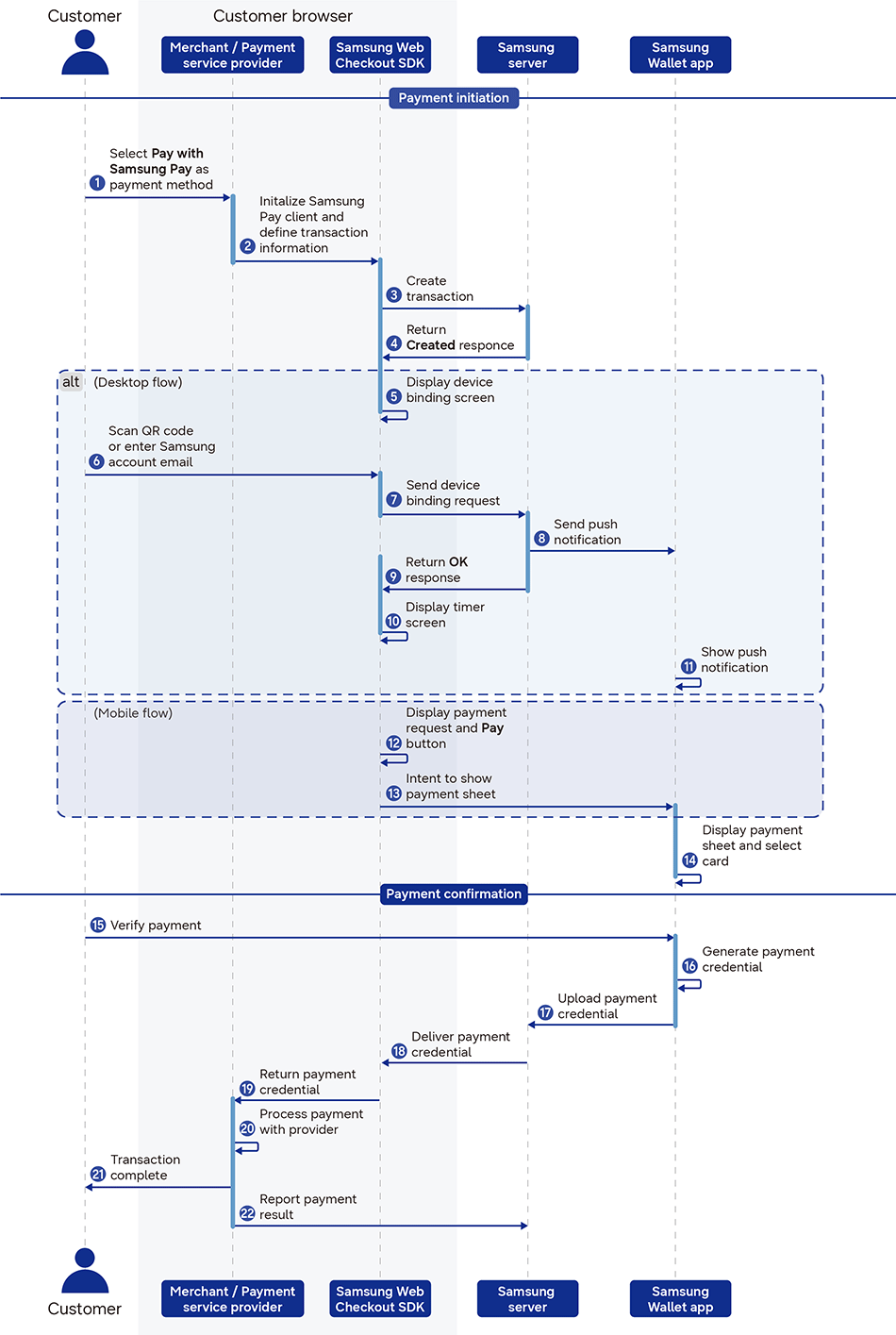Web Checkout flow