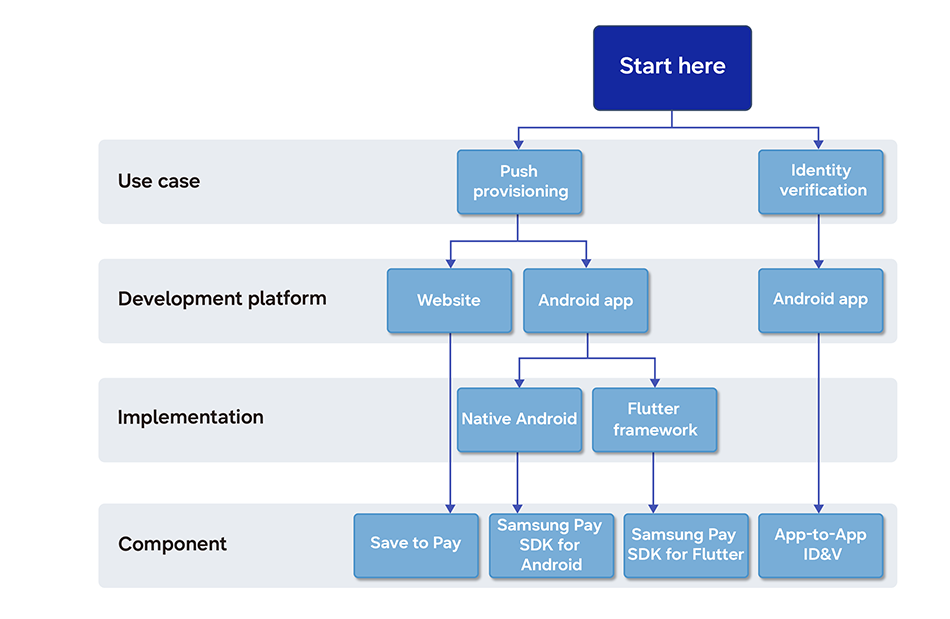 Integration options