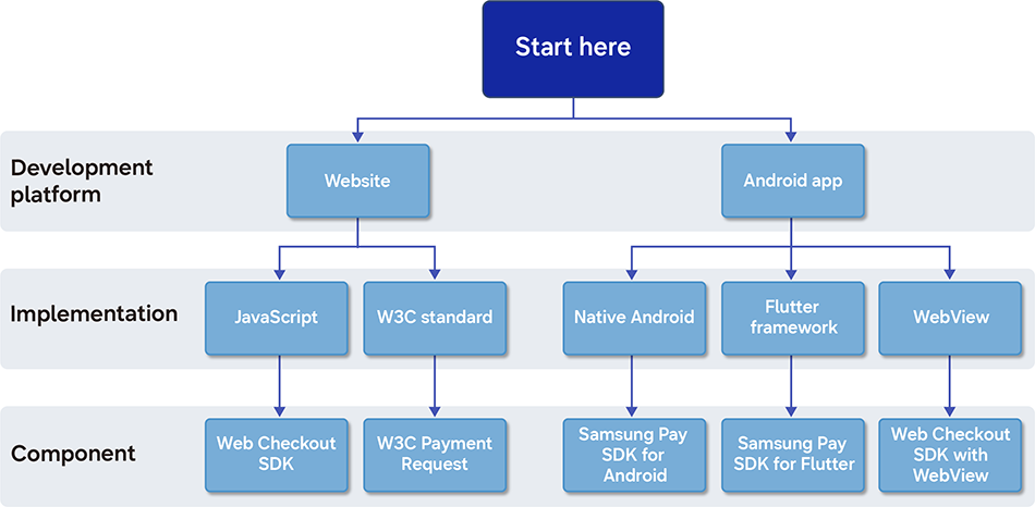 Integration options