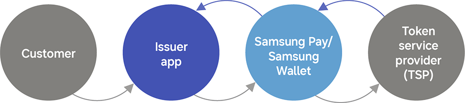 Push provisioning flow