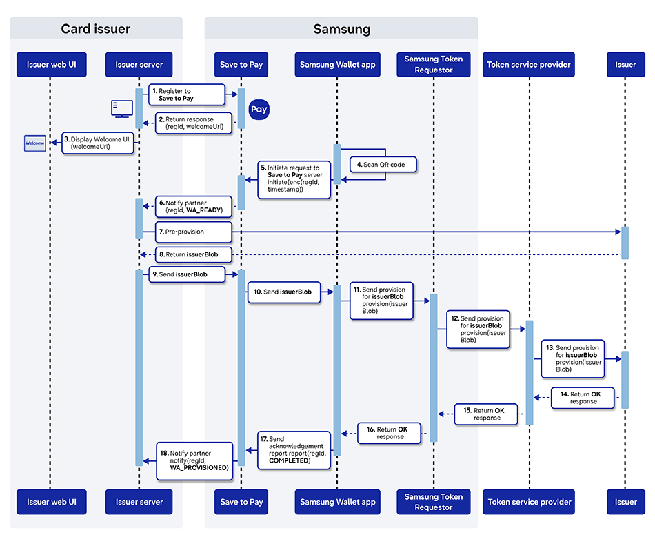 Save to Pay flow