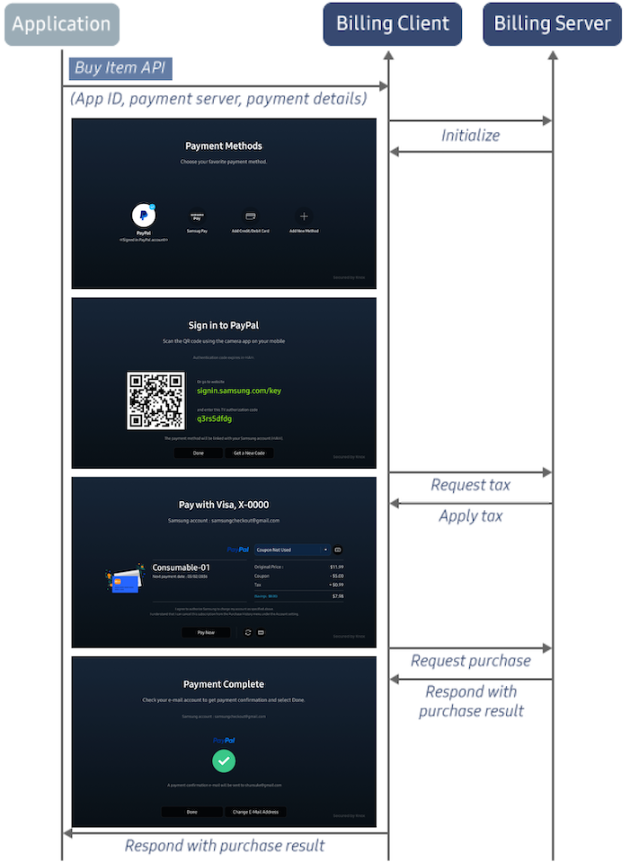Figure 2: Samsung Checkout process