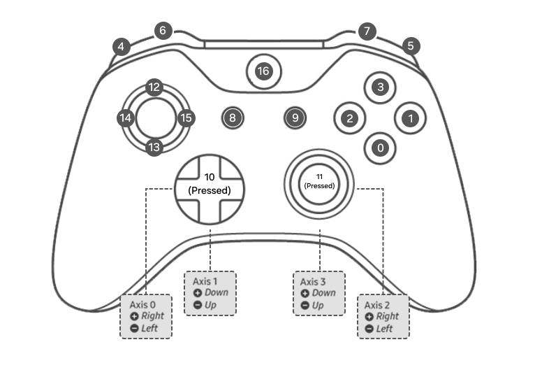 Figure 1. Standard gamepad axes and buttons