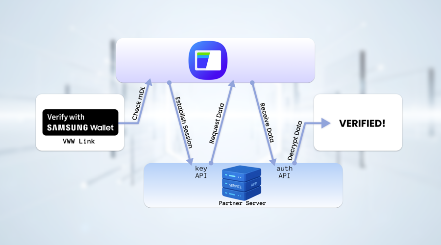 Verifying User Identity on Your Website using Samsung Wallet's Web2App APIs